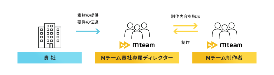 貴社→Mチーム貴社専属ディレクター→Mチーム制作者